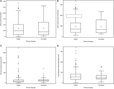 Non-English primary language and disparities in stroke outcomes after mechanical thrombectomy: a single institution study